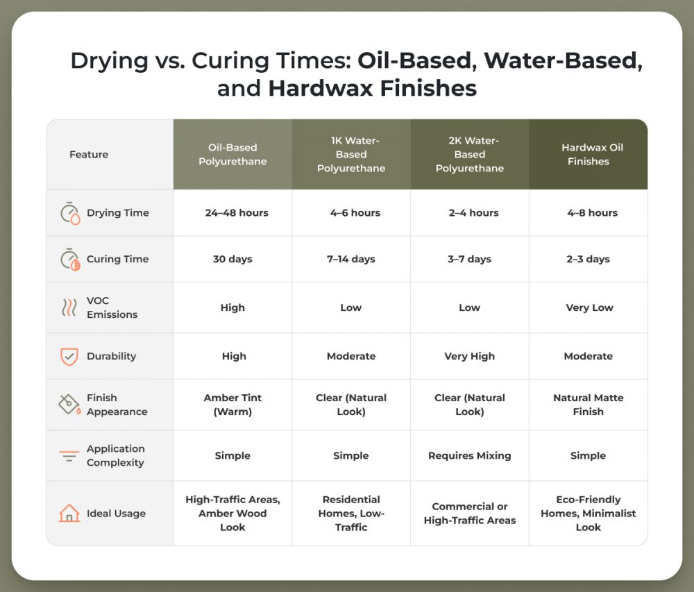 How long should you stay out of house after refinishing hardwood floors based on type of finish
