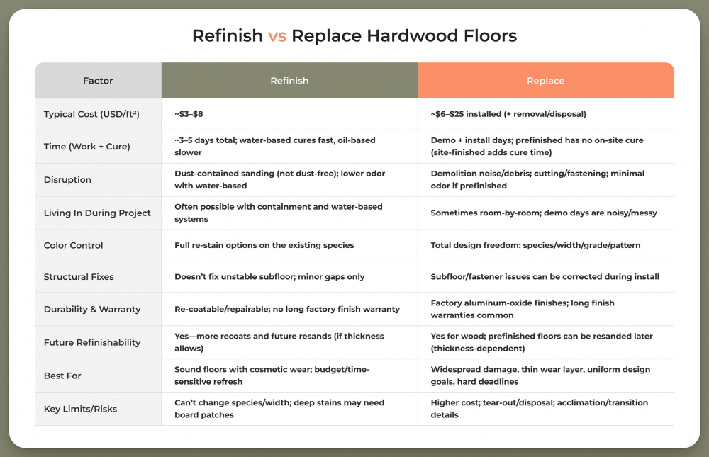Refinish vs Replace hardwood floors comparison table