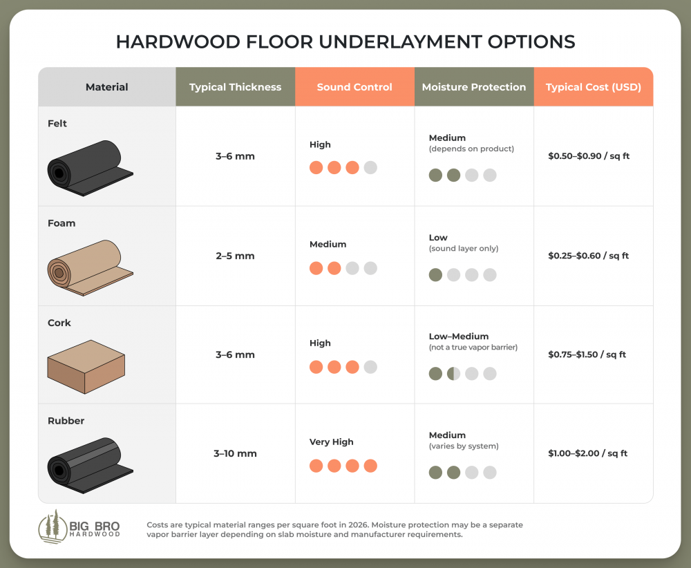Table comparing hardwood floor underlayment materials by thickness, sound rating, moisture protection, and typical cost per square foot, helps estimate underlayment add-ons when replacing carpet with hardwood