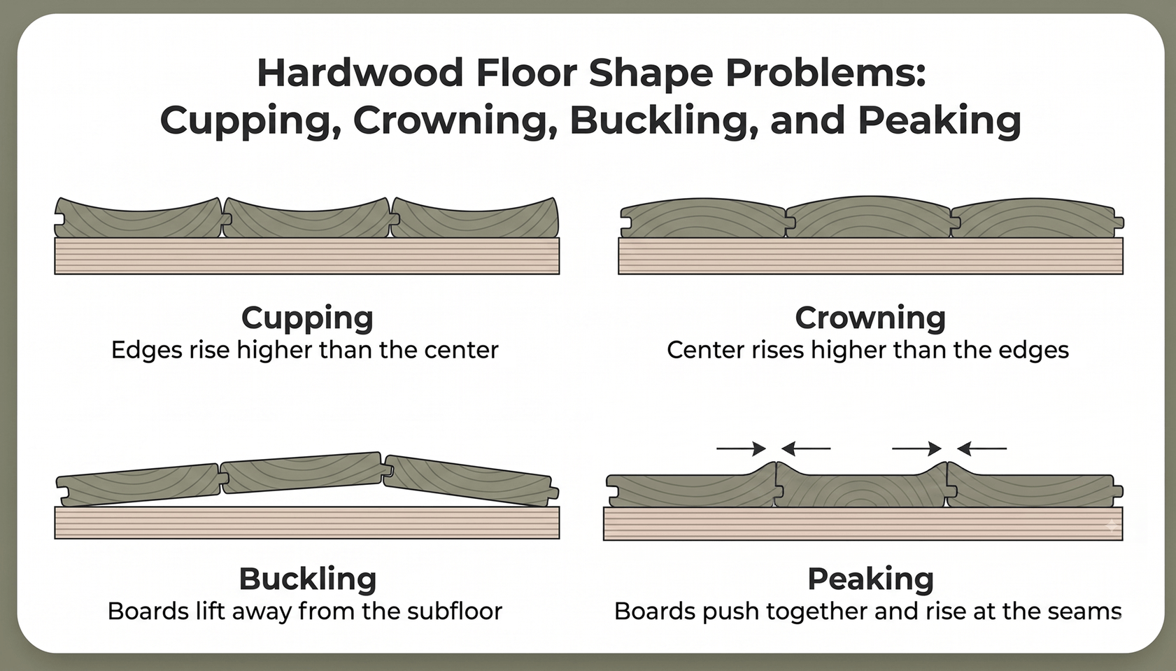 Hardwood floor shape problems diagram showing cupping, crowning, buckling, and peaking
