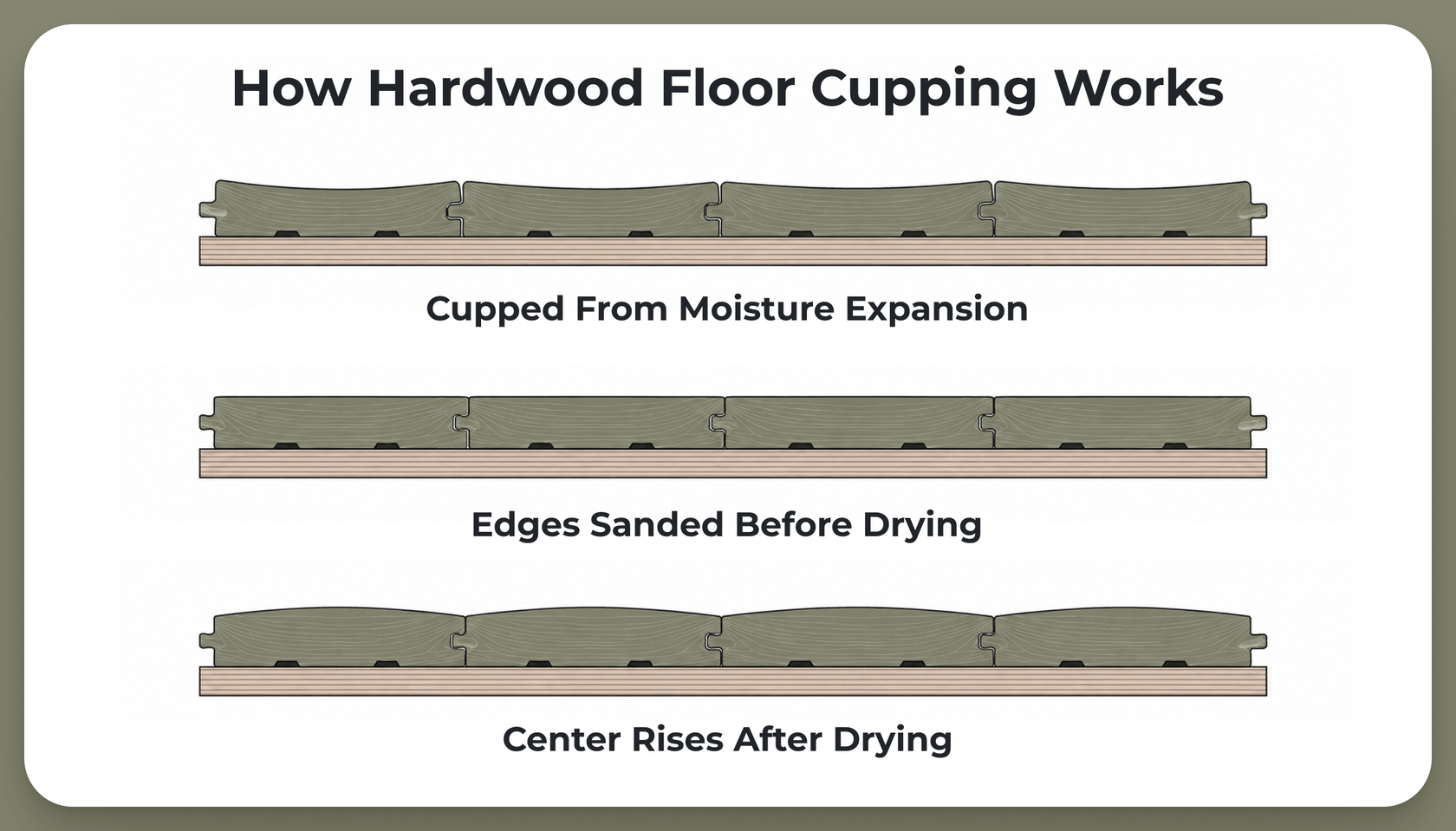 Diagram showing how sanding a cupped hardwood floor too soon can cause crowning after the floor dries