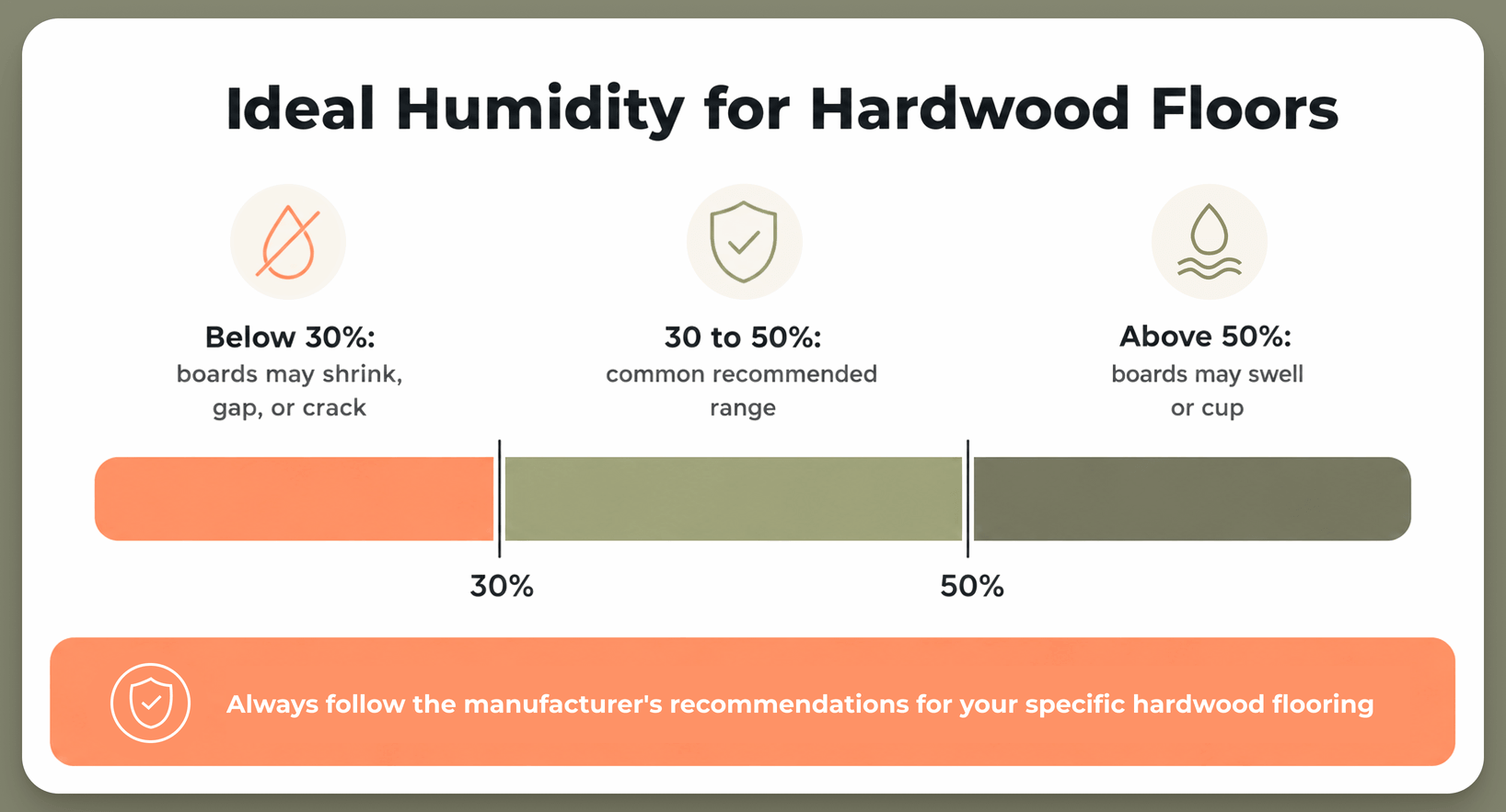 Hardwood floor humidity guide showing shrinkage risk below 30 percent, the recommended 30 to 50 percent range, and swelling risk above 50 percent.