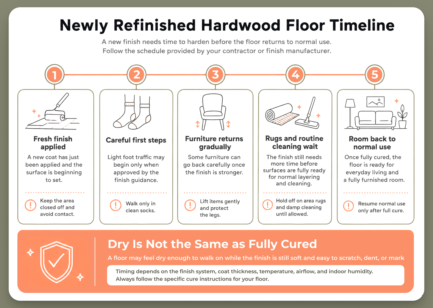 Timeline showing when to walk, return furniture, add rugs, clean, and resume normal use after hardwood floor refinishing