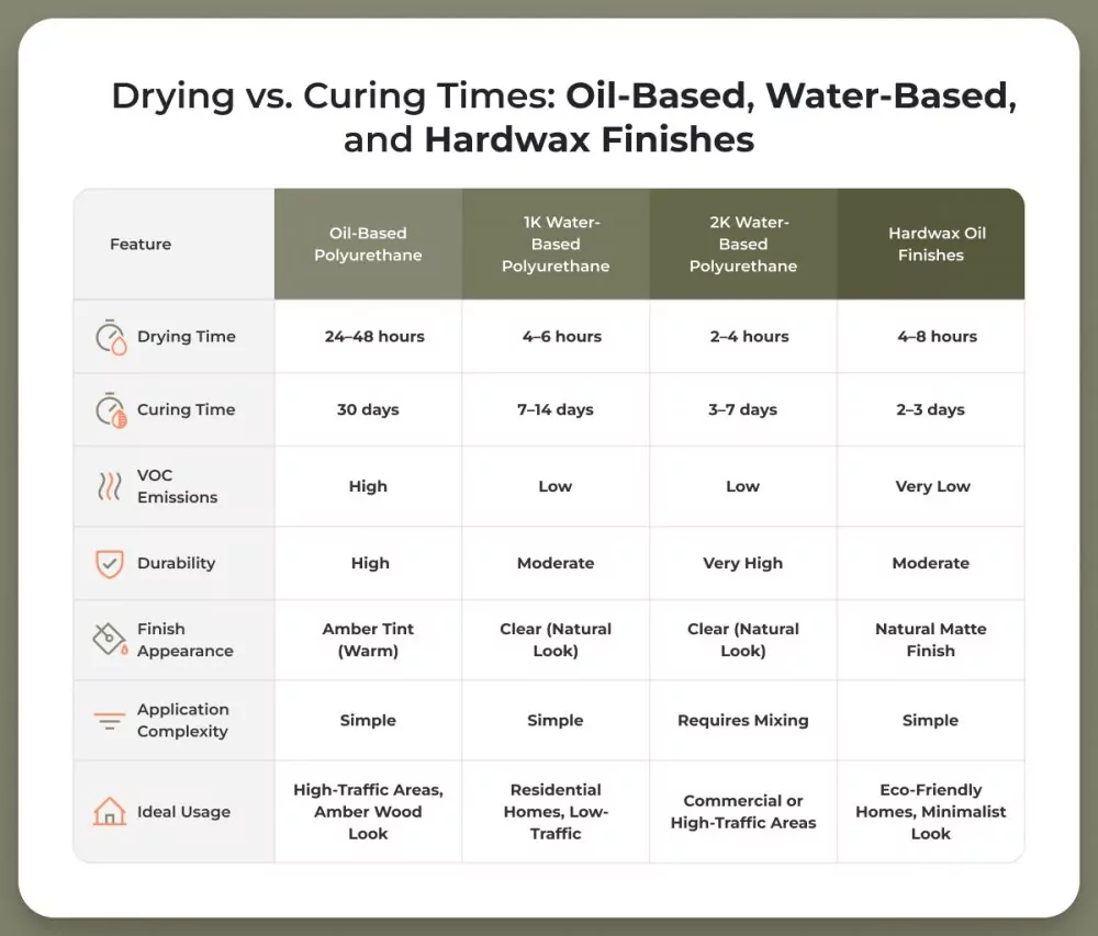 How long should you stay out of house after refinishing hardwood floors based on type of finish