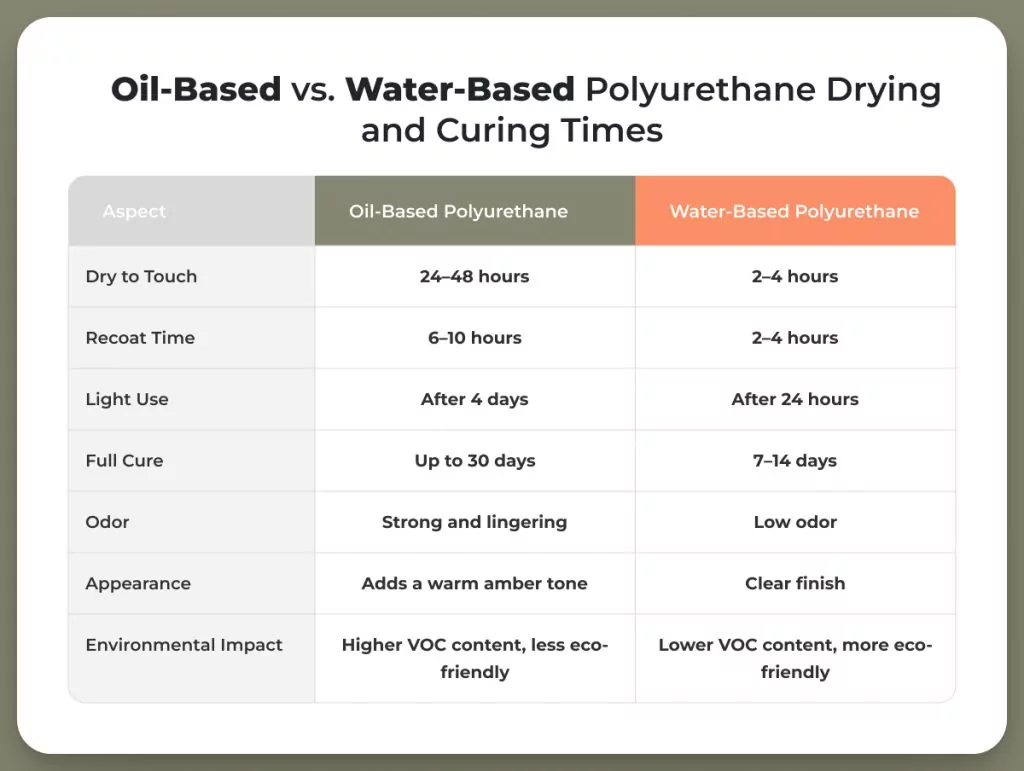 Oil-based polyurethane vs. water-based polyurethane comparison drying and curing time