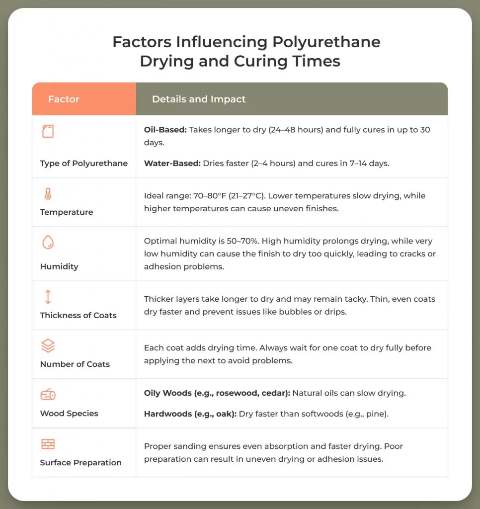 How long does it take for polyurethane to dry: factors that affect it.