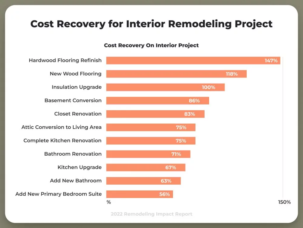 A graph showing that hardwood floor sanding and refinishing is the top remodeling project in terms of cost recovery