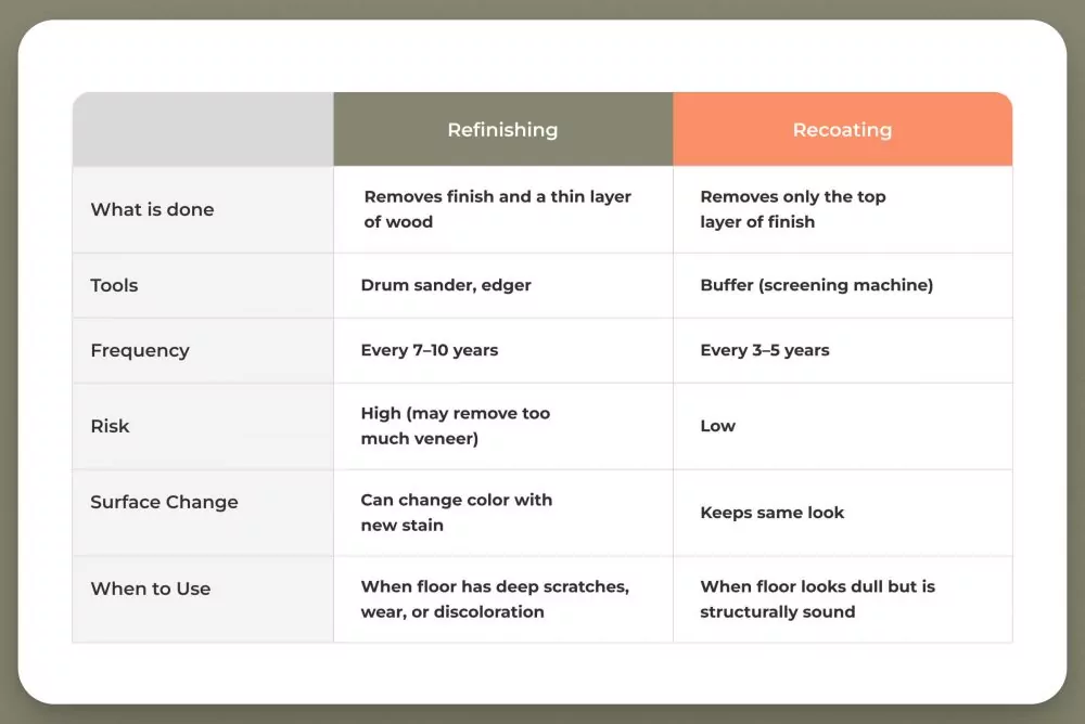 Refinishing vs recoating hardwood floors comparison