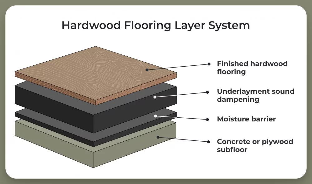 Layer diagram showing hardwood flooring over sound-dampening underlayment and a moisture barrier on a concrete or plywood subfloor, explains why moisture protection can add to installation cost